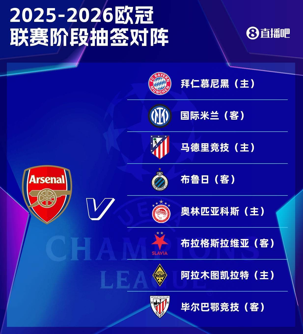阿森纳欧冠赛程：第3轮战马竞，第5轮主场战拜仁，第7轮客战国米